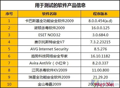 2009第一测:十款杀软病毒查杀能力横评 - 杀毒防毒 - 红黑联盟